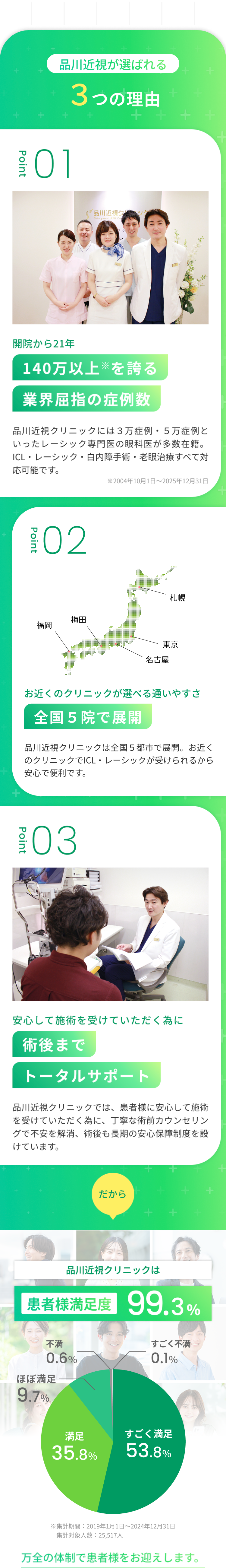 品川近視が選ばれる
01
3つの理由
+ + +
Point
品川近視ク
Shinagawa LASIK Co
2.3
+
開院から21年
140万以上 ※を誇る
業界屈指の症例数
品川近視クリニックには3万症例・5万症例と
いったレーシック専門医の眼科医が多数在籍。
ICL ・ レーシック 白内障手術・老眼治療すべて対
応可能です。
102
※2004年10月1日 ~ 2025年12月31日
札幌
梅田
福岡
東京
名古屋
お近くのクリニックが選べる通いやすさ
全国5院で展開
品川近視クリニックは全国5都市で展開。 お近く
のクリニックでICL レーシックが受けられるから
安心で便利です。
Point
03
安心して施術を受けていただく為に
術後まで
トータルサポート
品川近視クリニックでは、患者様に安心して施術
を受けていただく為に、 丁寧な術前カウンセリン
グで不安を解消、 術後も長期の安心保障制度を設
けています。
だから
品川近視クリニックは
患者様満足度 99.3%
不满
0.6%
すごく不満
0.1%
ほぼ満足
9.7%
満足
35.8%
すごく満足
53.8%
※集計期間: 2019年1月1日 ~ 2024年12月31日
集計対象人数 : 25,517人
万全の体制で患者様をお迎えします。