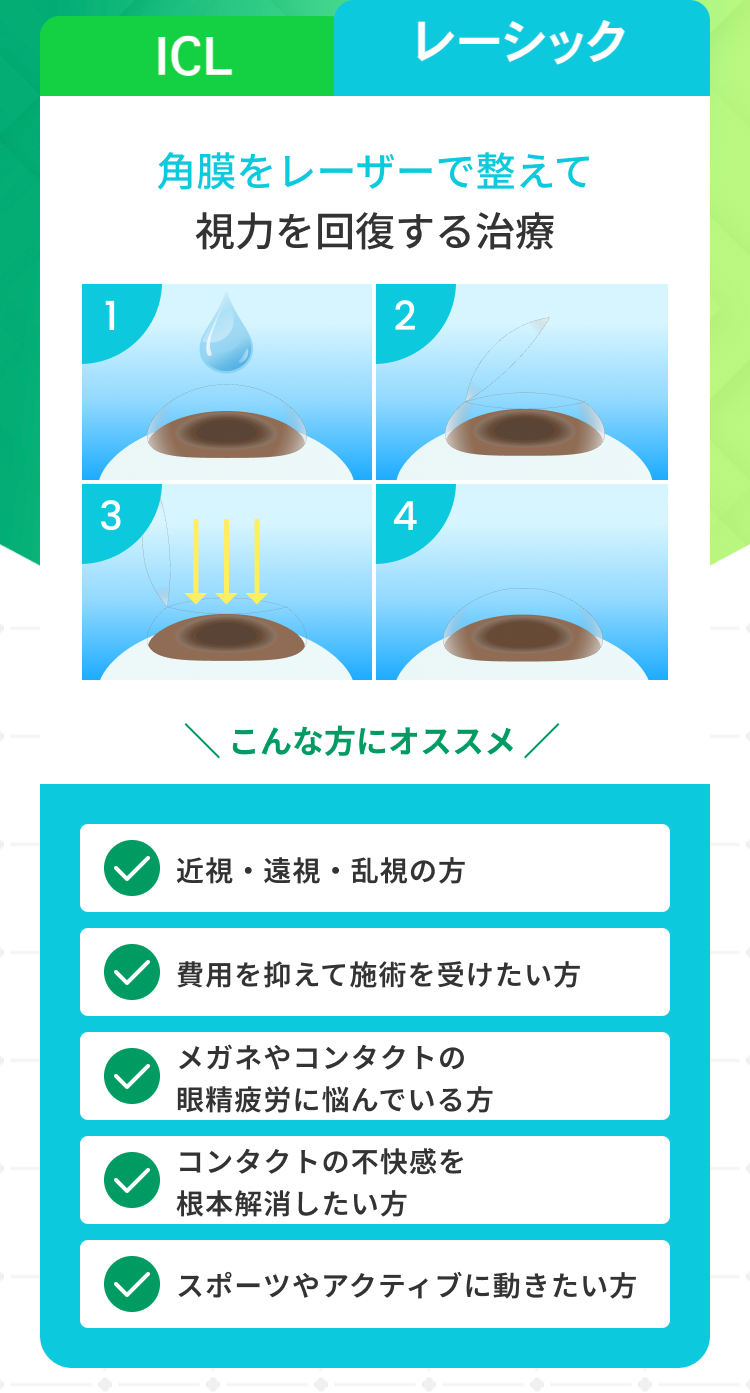 1
ICL
レーシック
角膜をレーザーで整えて
視力を回復する治療
2
3
4
こんな方にオススメ/
近視・遠視・乱視の方
費用を抑えて施術を受けたい方
メガネやコンタクトの
眼精疲労に悩んでいる方
コンタクトの不快感を
根本解消したい方
スポーツやアクティブに動きたい方