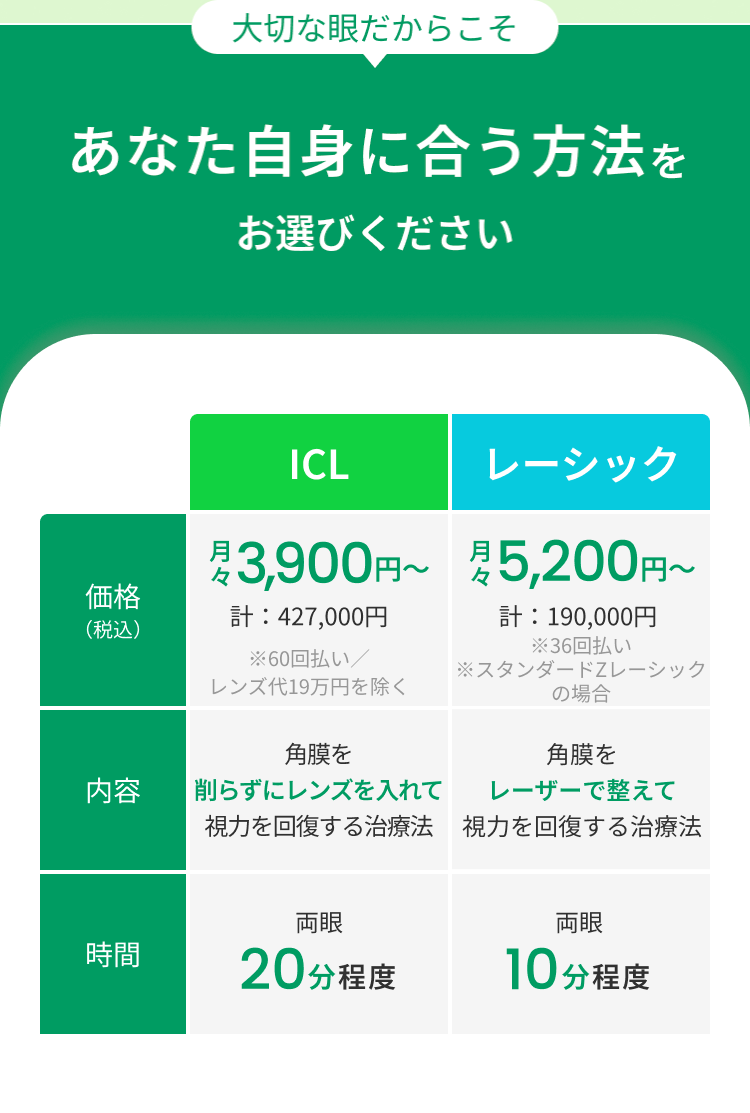大切な眼だからこそ
あなた自身に合う方法を
お選びください
ICL
レーシック
月3,900円~ 月5,200円~
価格
計: 427,000円
計:190,000円
(税込)
※36回払い
※60回払い/
レンズ代19万円を除く
※スタンダードZレーシック
の場合
角膜を
内容
削らずにレンズを入れて
視力を回復する治療法
時間
角膜を
レーザーで整えて
視力を回復する治療法
両眼
20分程度
両眼
10 分程度