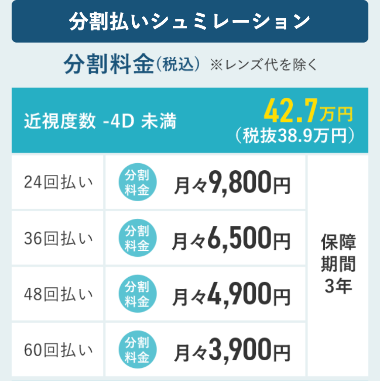 分割払いシュミレーション
分割料金(税込)※レンズ代を除く
42.7万円
(税抜38.9万円)
近視度数 -4D 未満
分割
24回払い
料金 月々9,800円
分割
36回払い
料金
整 月々6,500円保障
期間
分割
48回払い
料金 月々4,900円
3年
分割
60回払い
料金 月々3,900円