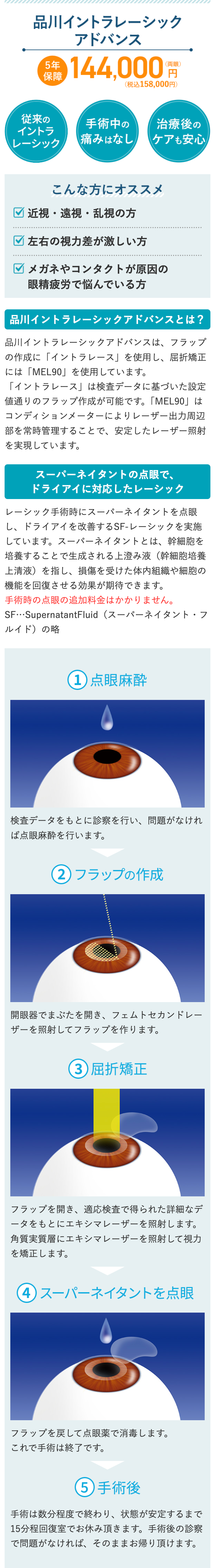 品川イントラレーシック
アドバンス
15年 144,000 円
保障
(両眼)
(税込158,000円)
従来の
イントラ
レーシック
痛みはなし
手術中の 治療後の
ケアも安心
こんな方にオススメ
近視・遠視・乱視の方
左右の視力差が激しい方
メガネやコンタクトが原因の
眼精疲労で悩んでいる方
品川イントラレーシックアドバンスとは?
品川イントラレーシックアドバンスは、 フラップ
の作成に「イントラレース」を使用し、 屈折矯正
には「MEL90」 を使用しています。
「イントラレース」は検査データに基づいた設定
値通りのフラップ作成が可能です。 「MEL90」は
コンディションメーターによりレーザー出力周辺
部を常時管理することで、安定したレーザー照射
を実現しています。
スーパーネイタントの点眼で、
ドライアイに対応したレーシック
レーシック手術時にスーパーネイタントを点眼
し、ドライアイを改善するSF-レーシックを実施
しています。スーパーネイタントとは、 幹細胞を
培養することで生成される上澄み液 (幹細胞培養
上清液)を指し、損傷を受けた体内組織や細胞の
機能を回復させる効果が期待できます。
手術時の点眼の追加料金はかかりません。
SF･SupernatantFluid (スーパーネイタント・フ
ルイド)の略
1 点眼麻酔
検査データをもとに診察を行い、問題がなけれ
ば点眼麻酔を行います。
② フラップの作成
開眼器でまぶたを開き、 フェムトセカンドレー
ザーを照射してフラップを作ります。
3 屈折矯正
フラップを開き、 適応検査で得られた詳細なデ
ータをもとにエキシマレーザーを照射します。
角質実質層にエキシマレーザーを照射して視力
を矯正します。
4 スーパーネイタントを点眼
フラップを戻して点眼薬で消毒します。
これで手術は終了です。
5 手術後
手術は数分程度で終わり、状態が安定するまで
15分程回復室でお休み頂きます。 手術後の診察
で問題がなければ、そのままお帰り頂けます。