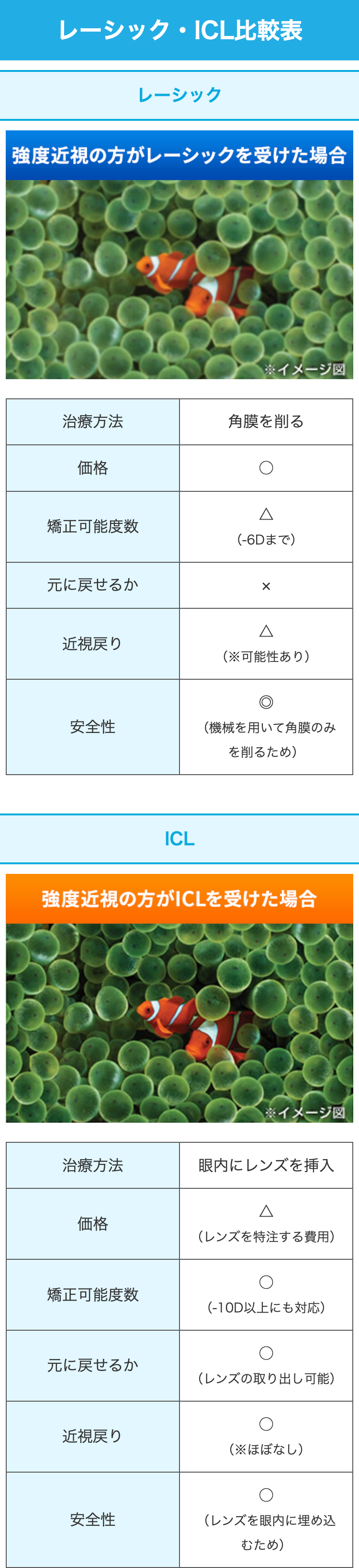 レーシック・ICL比較表
レーシック
強度近視の方がレーシックを受けた場合
※イメージ図
治療方法
角膜を削る
価格
矯正可能度数
(-6Dまで)
元に戻せるか
×
△
近視戻り
(※可能性あり)
安全性
(機械を用いて角膜のみ
を削るため)
ICL
強度近視の方がICLを受けた場合
※イメージ図
治療方法
眼内にレンズを挿入
価格
(レンズを特注する費用)
矯正可能度数
(-10D以上にも対応)
元に戻せるか
(レンズの取り出し可能)
近視戻り
( ※ほぼなし)
安全性
(レンズを眼内に埋め込
むため)