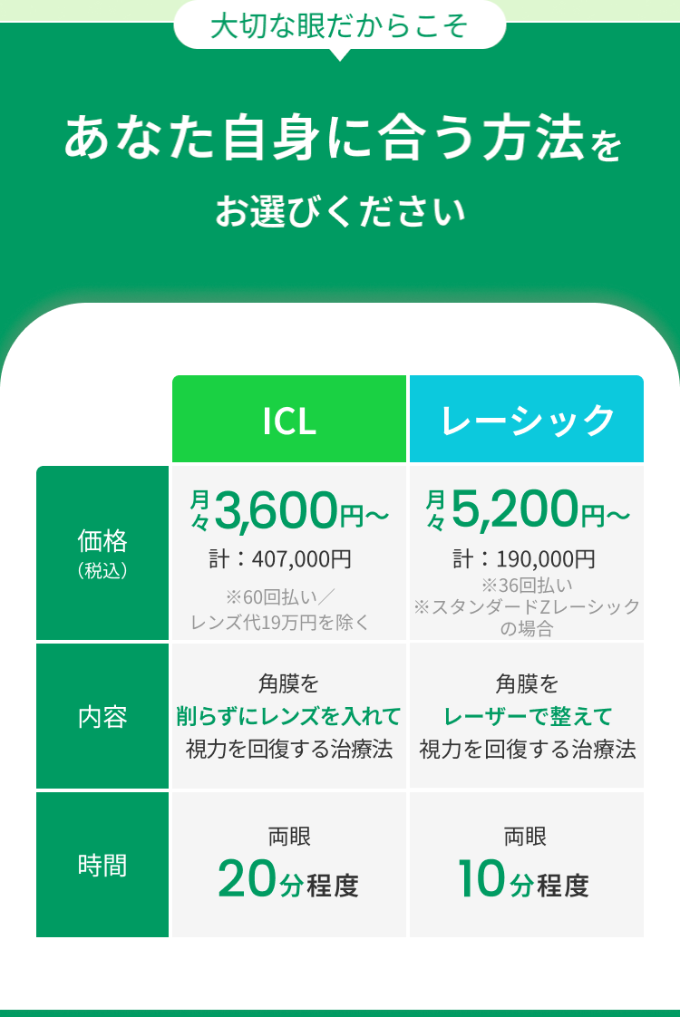 大切な眼だからこそ
あなた自身に合う方法を
お選びください
ICL
レーシック
月3,600円~ 月5,200円~
価格
(税込)
計: 407,000円
計:190,000円
※36回払い
※60回払い/
レンズ代19万円を除く
※スタンダードZレーシック
の場合
角膜を
内容
削らずにレンズを入れて
視力を回復する治療法
時間
角膜を
レーザーで整えて
視力を回復する治療法
両眼
20分程度
両眼
10 分程度