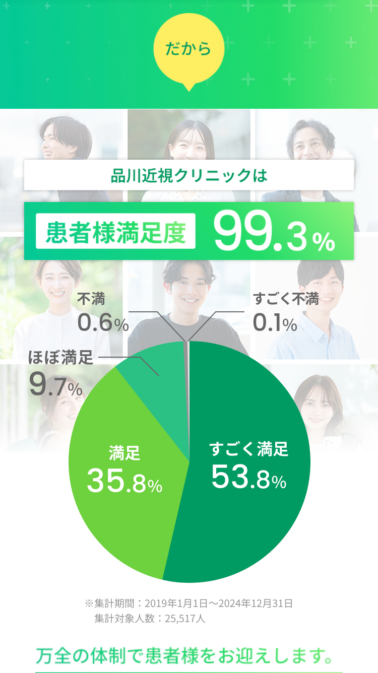 だから
+
品川近視クリニックは
患者様満足度 99.3%
不满
0.6%
ほぼ満足
9.7%
すごく不満
0.1%
満足
すごく満足
35.8%
53.8%
※集計期間:2019年1月1日~2024年12月31日
集計対象人数 : 25,517人
万全の体制で患者様をお迎えします。